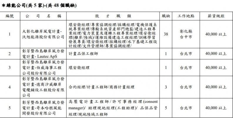 5家風電綠能公司將在9月7日員林國小就業博覽會徵才，48個職缺4萬元薪水起跳。（記者張聰秋翻攝）