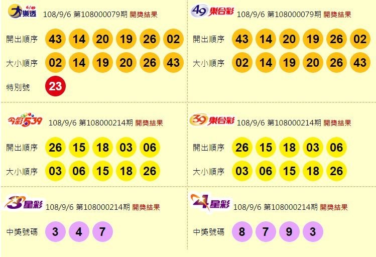 大樂透、49樂合彩、今彩539、39樂合彩、3星彩、4星彩開獎獎號。（圖擷取自台灣彩券官網）
