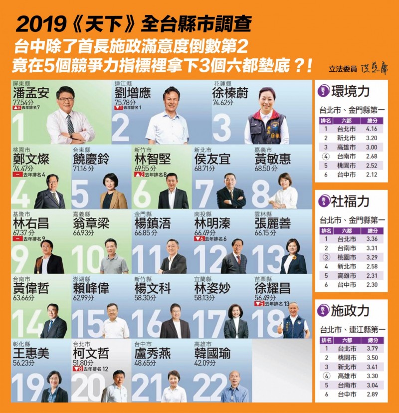 天下雜誌進行全國22縣市調查，台中市長盧秀燕只贏高雄市長韓國瑜。（擷取自臉書）