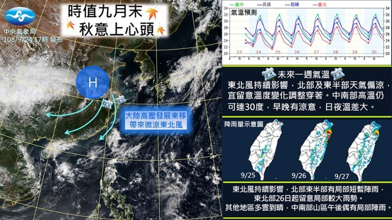 近日氣溫明顯下降，許多民眾衣櫃中的秋冬衣物已經準備拿出來禦寒，中央氣象局臉書粉專就製作未來一週氣溫變化預測圖，並提醒中南部日夜溫差大，而北部、東北部天氣都偏涼，必須留意溫度變化調整穿著。（圖片擷取自臉書粉專「報天氣-中央氣象局」）