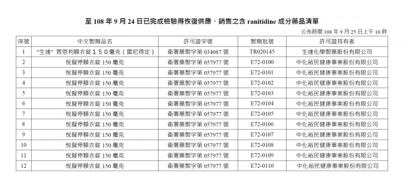 食藥署公布第一波檢驗合格胃藥名單。（記者吳亮儀攝）