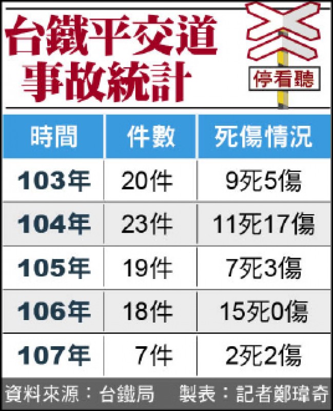 提升安全 平交道障礙偵測台鐵下月起安裝新系統 生活 自由時報電子報