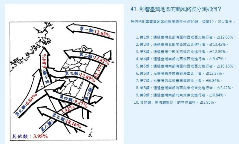 米塔颱風一路偏西 賈新興：登陸機率大增 - 生活 - 自由時報電子報