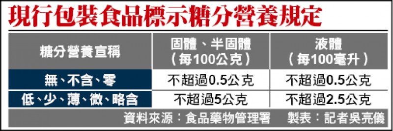 現行包裝食品標示糖分營養規定