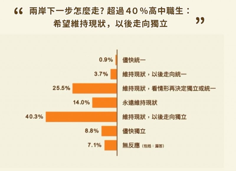 對於兩岸議題，超過40％的高中職學生投給「希望維持現況，以後走向獨立」，接著依序為「維持現狀，看情形再決定獨立或是統一」（25.5％）、「永遠維持現狀」（14％）、「儘快獨立」（8.8％）、無效（7.1％）、「維持現狀，以後走向統一」（3.7%）、「儘快統一」（0.9％）。（圖擷取自＿青少年國族認同大調查）