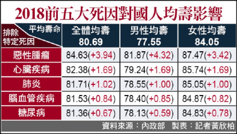 2018前五大死因對國人均壽影響