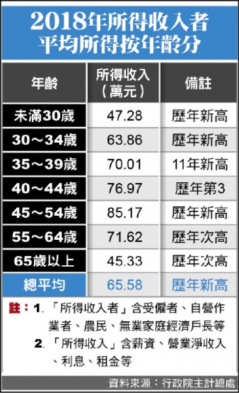 2018年所得收入者平均所得按年齡分