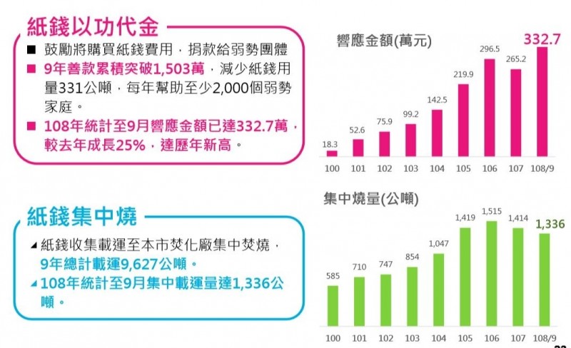 南市推動紙錢減量政策，作法包括紙錢以功代金、紙錢集中燒等成效概況表。（記者洪瑞琴翻攝）