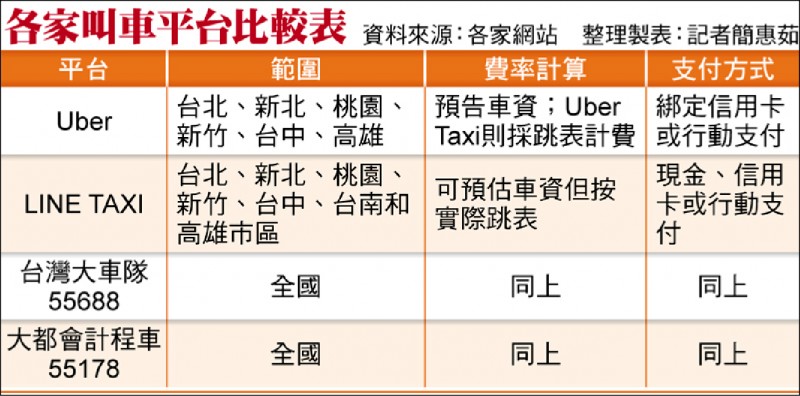 各家叫車平台比較表