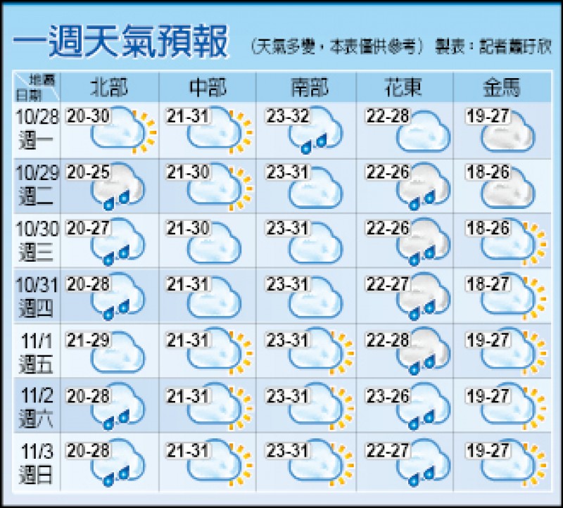 北部明後天濕涼低溫20度 生活 自由時報電子報