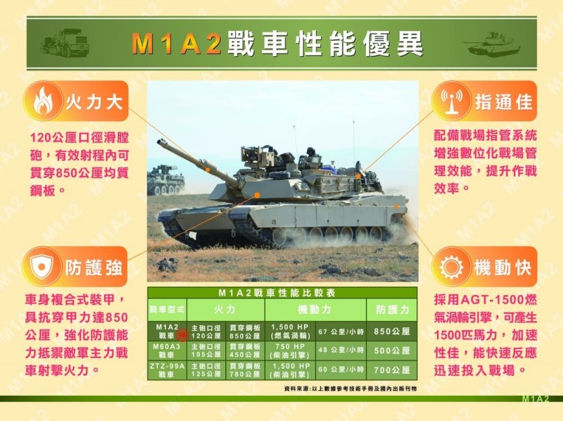 陸軍發佈M1A2T戰車採購說明，並以性能對比方式，指M1A2T戰車無論是在火力丶防護力及機動力等指標上，都大勝中國解放軍的99式主力戰車。（圖：取自陸軍司令部官網）。