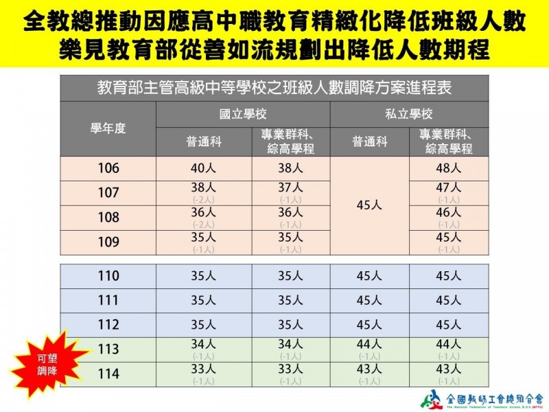 少子化衝擊，高中教育朝向精緻化，每班學生人數可望再下降。全國教師工會總聯合會高級中等學校委員會今晚發布訊息指，教育部國教署初步規劃，公私立高中職每班人數再繼續減少。（取自臉書）