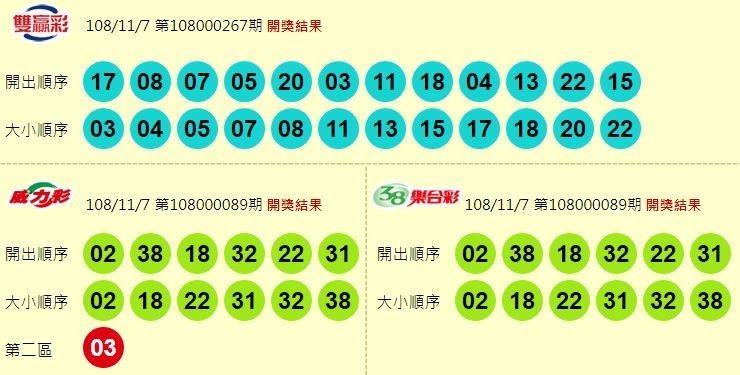 雙贏彩、威力彩、38樂合彩開獎號碼。（圖取自台彩官網）