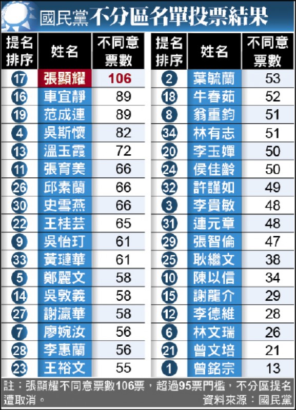 國民黨不分區名單投票結果