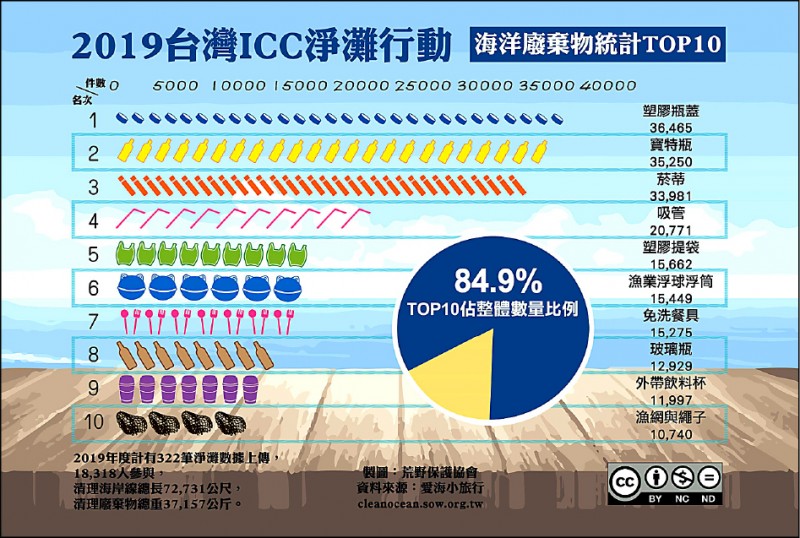 荒野保護協會淨灘數據發現，一次用塑膠製品均有下降趨勢。（荒野提供）