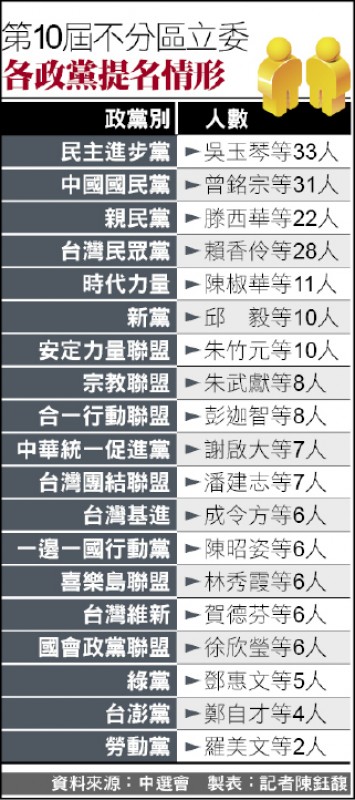 第10屆不分區立委各政黨提名情形