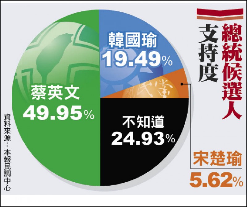 總統大選民調 蔡49.95％ 韓19.49％