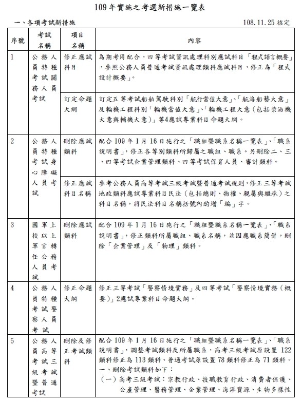 考生請注意 109年國家考試11項新措施一次看 政治 自由時報電子報