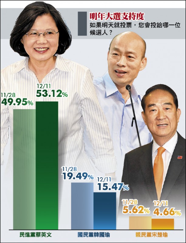 自由時報民調 蔡53.12％ 韓15.47％