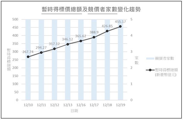 5G釋照競標已戰80回合，今日累積標金達455.17億。（圖片取自競標網站）