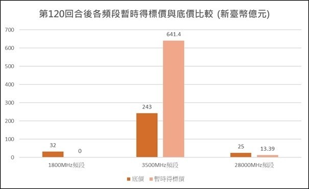 5G釋照競標目前累積120回合，標金達654.79億。（取自競標網站）