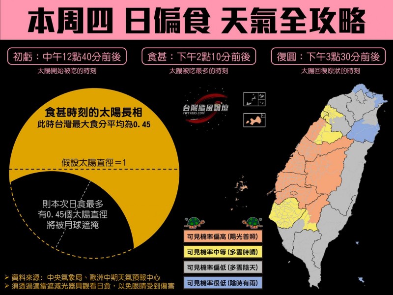 臉書專頁指出，「新竹以南至台南以北」地區看到日食的機率偏高，其它地方則要碰碰運氣。（擷取自臉書專頁「台灣颱風論壇｜天氣特急」）