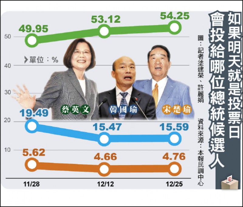 自由時報民調: 蔡54.25％ 韓15.59％ 宋4.76％