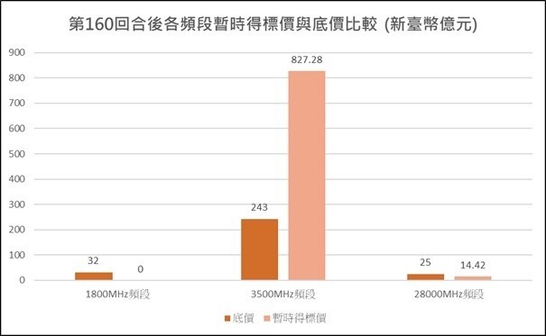 5G釋照競標標金破840億。（取自競標網站）