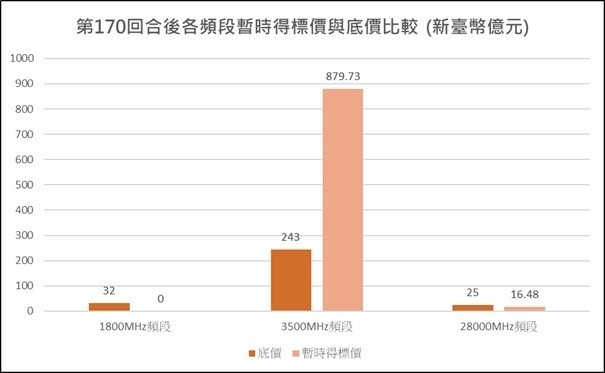 新的一年持續飆，5G標金逼近900億。（取自競標網站）