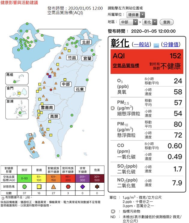 中南部、屏東、頭份及苗栗地區出現對敏感族群不健康的橘色提醒；線西、彰化及斗六地區則是出現對所有族群不健康的紅色警示，民眾宜減少戶外活動。（圖擷取自環保署空氣品質監測網）