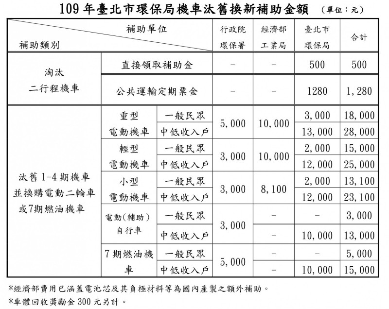 北市推機車舊換新補助民眾最高可拿1萬8 生活 自由時報電子報