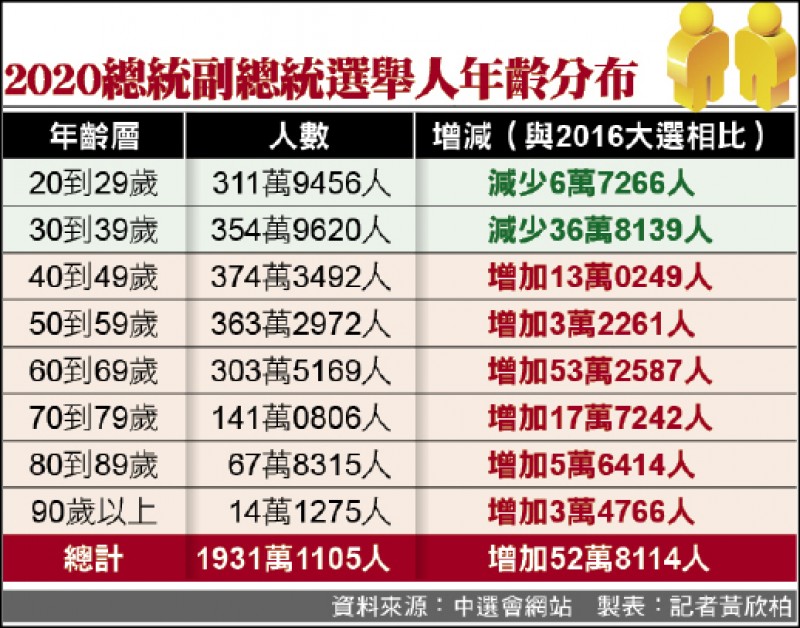 正副總統選舉人人數1931萬比上屆增52 8萬 政治 自由時報電子報