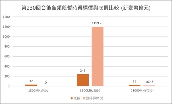 5G競標激烈如大選，總標金今衝上1216.21億。（取自競標網站）