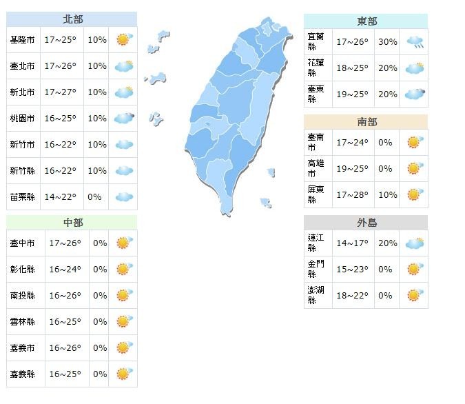 投票日各地好天氣 入夜北部轉濕冷 生活 自由時報電子報