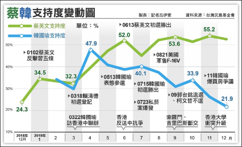 民調 蔡英文蘇貞昌支持度 死亡交叉 國產疫苗政策對立民意 台灣英文新聞 2021 06 23 14 35 00