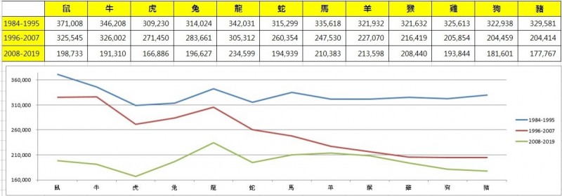 去年（2019年）台灣新生兒僅17萬7767人，是36年來第2低，僅比2010年的16萬多人高而已，顯示少子女化情況將越來越嚴重。（圖由何明德提供）