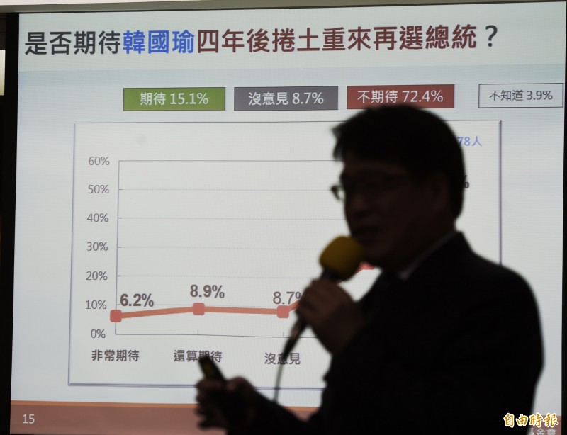 台灣民意基金會舉行全國性民調「2020大選後台灣政局走向」發表會，董事長游盈隆公布各項民調。（記者方賓照攝）