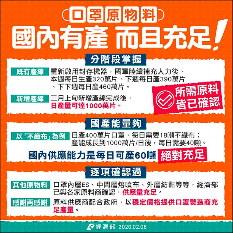 武漢肺炎疫情導致全球口罩荒，我國出口禁令到本月二十三日為止。據透露，因目前疫情有擴大趨勢，中央指揮中心研擬延長出口禁令。圖為經濟部在臉書公布口罩原物料充足。 （取自經濟部臉書）