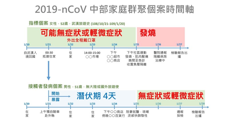 彰化縣衛生局長葉彥伯今天證實，北部一家4口遊義全感染武漢肺炎，此一家庭群聚感染案例，與彰化縣夫妻檔個案（見圖）類似，都是沒發燒傳染給家人。（圖彰化縣衛生局提供）