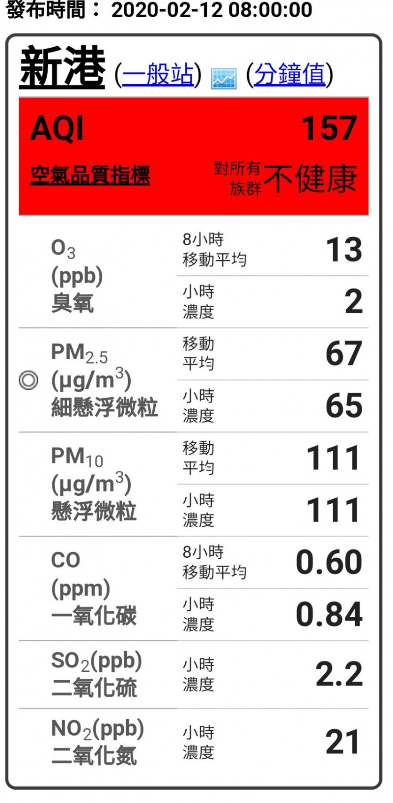 嘉義縣新港測站空氣品質指標早上8點數值全國最高。（取自環保署空氣品質網站）