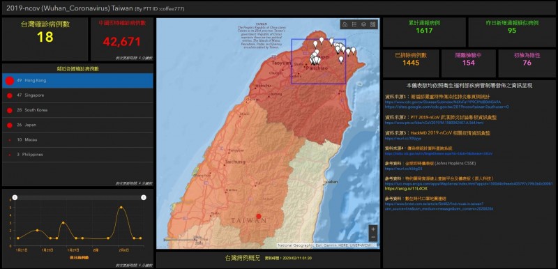 中國新冠肺炎疫情失控，逢甲大學為此開發「台灣版戰情儀表板」，並放上特約藥局資源線上查詢平台、數位時代口罩地圖連結等資訊，方便國人掌握最新狀況。（圖擷自官網）