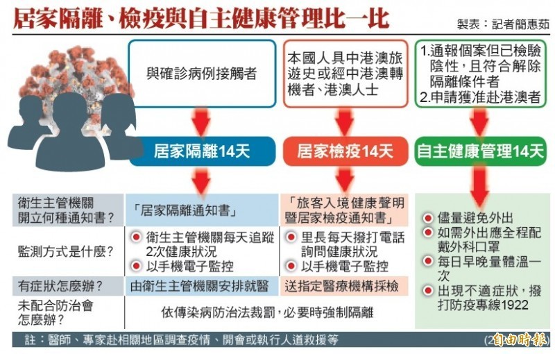 陳姓台商7日搭機從澳門返台，依規定須居家檢疫14天，但他並未返回設籍地基隆，失聯3天後，被獲報協尋的警方找到，還好他入境後一直都待在高雄市，並未在基隆趴趴走。高雄市政府衛生局調查也發現他有乖乖留在旅館內，並未做出裁罰。（資料照）