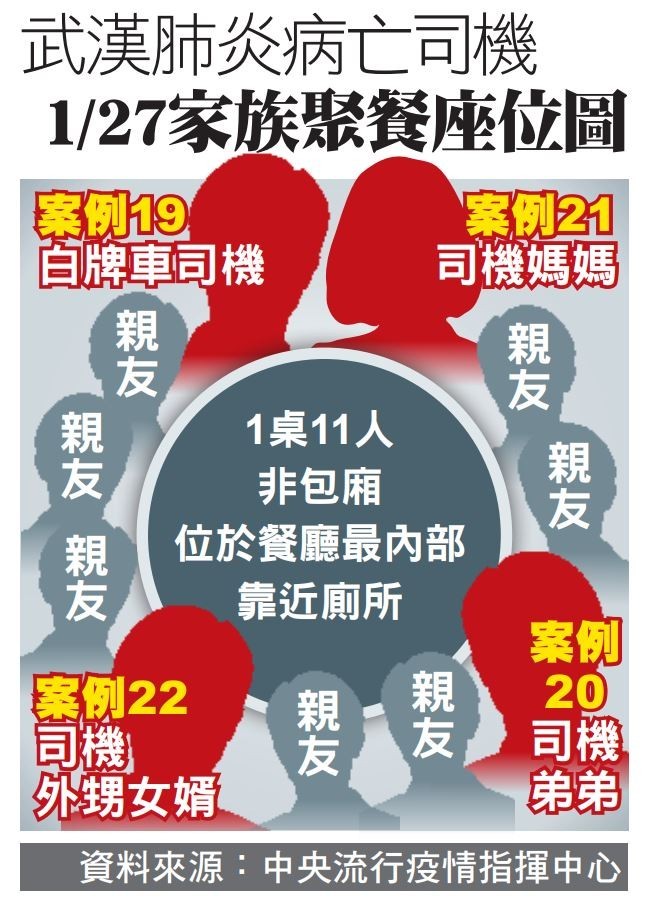 武漢肺炎病亡司機 1/27家族聚餐座位圖。