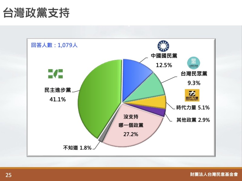 台灣民意基金會今公布最新民調，前4名分別是民進黨獲41.1%支持，國民黨12.5%，台灣民眾黨9.3%，時代力量5.1%。（台灣民意基金會提供）