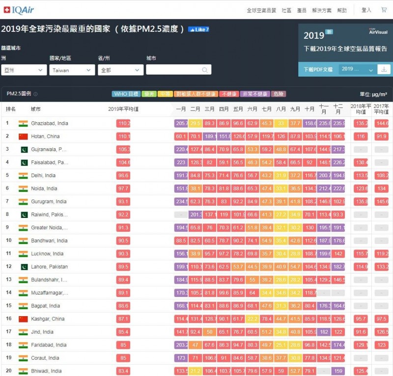 若以國家為排行，全球空氣污染最嚴重的國家是孟加拉，其次為巴基斯坦、蒙古、阿富汗、印度、印尼等，其中中國排名第11名，深受霧霾影響的南韓落在第26名，台灣則是位居第58名，排名遠優於中、韓。（圖擷取自網頁）