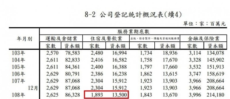 民進黨高市議員邱俊憲拿出高市府統計數據，證明高雄餐飲的不景氣非疫情所致。（記者黃佳琳翻攝）