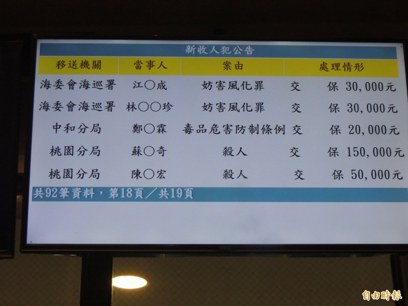 疑債務糾紛打死人3嫌訊後交保 社會 自由時報電子報