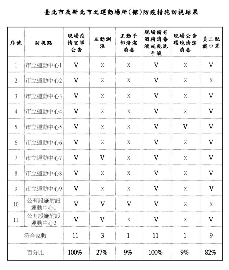 消保處視察11家運動中心，發現不少業者未落實防疫措施。（圖由消保處提供）