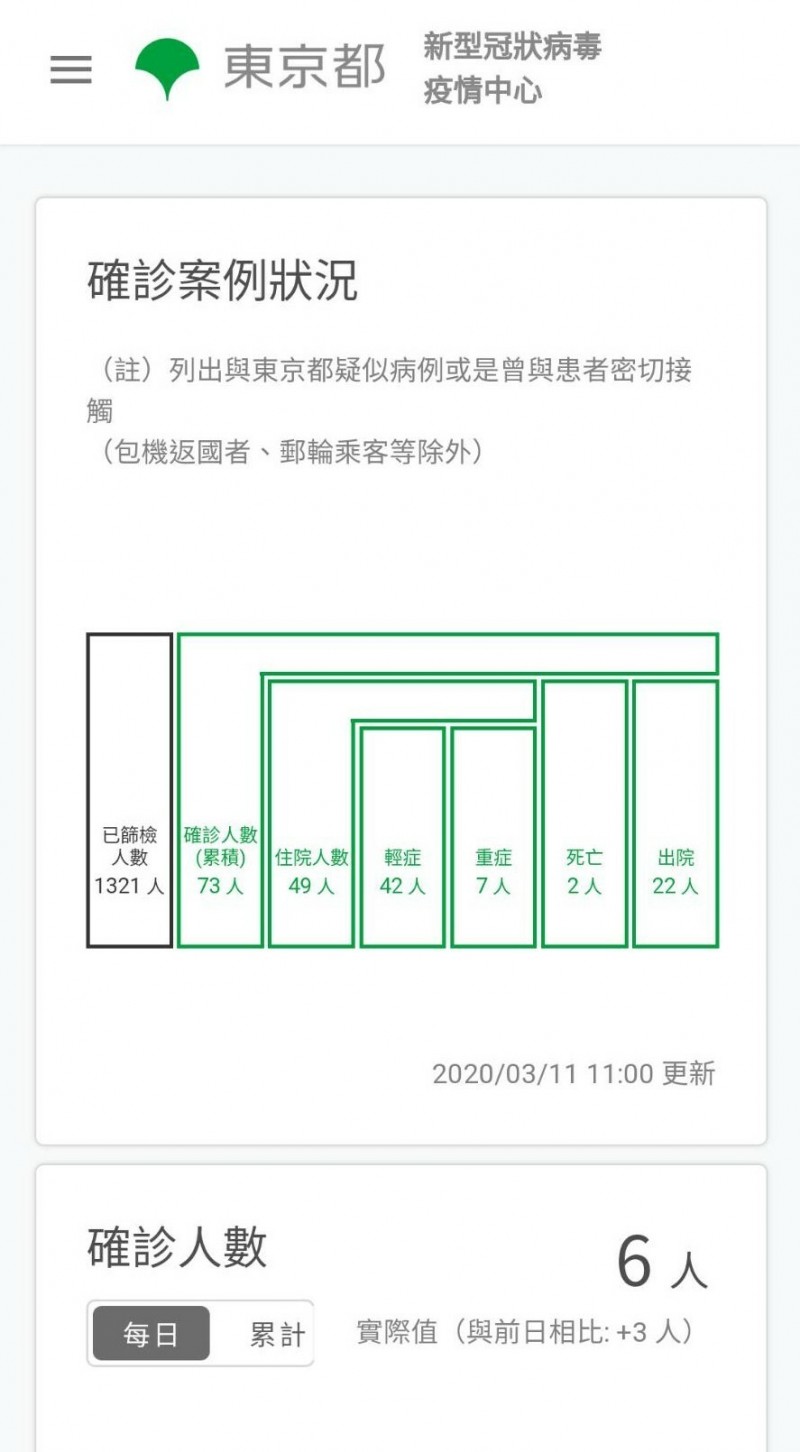 武漢肺炎》東京防疫官網繁中版上架 唐鳳曾協助翻譯