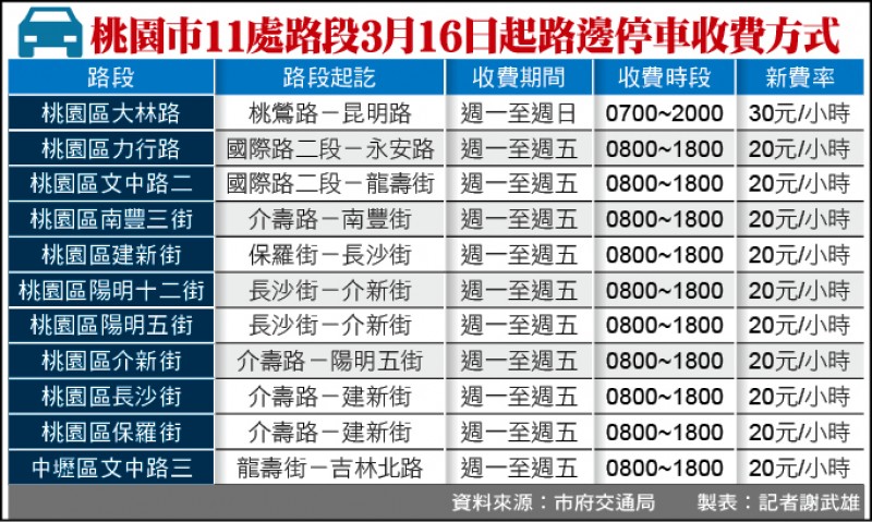 路邊停車收費桃園市11路段明起調整 生活 自由時報電子報